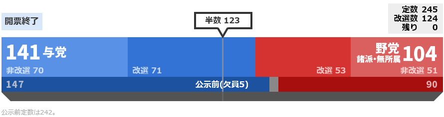 与野党獲得議席