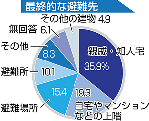 避難した60.6％...理由は身の危険 東日本台風被災者アンケート - 福島民友
