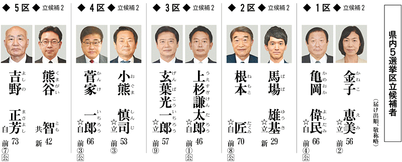 「衆院選」公示、福島県５選挙区に10人