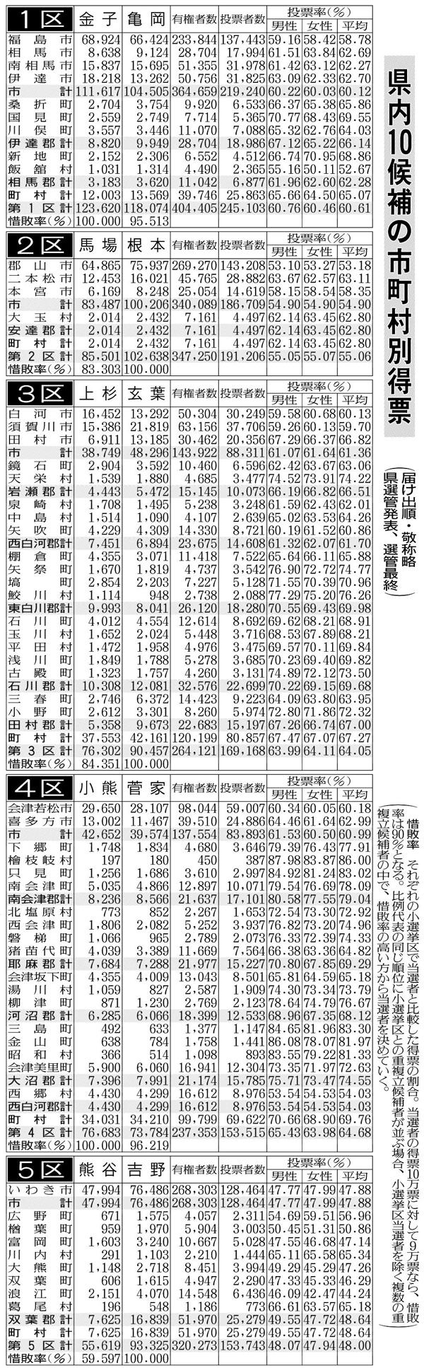 福島県内１０候補の市町村別得票