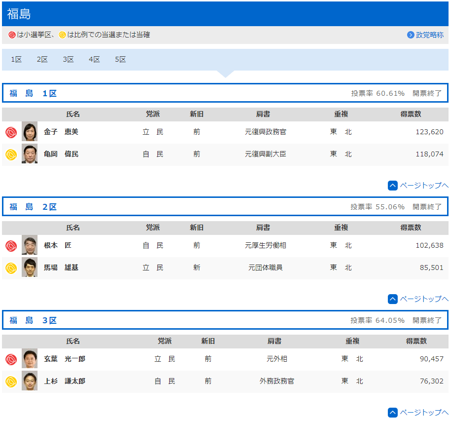 福島県小選挙区開票結果