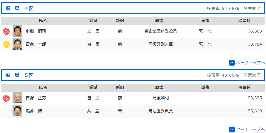 福島県小選挙区開票結果