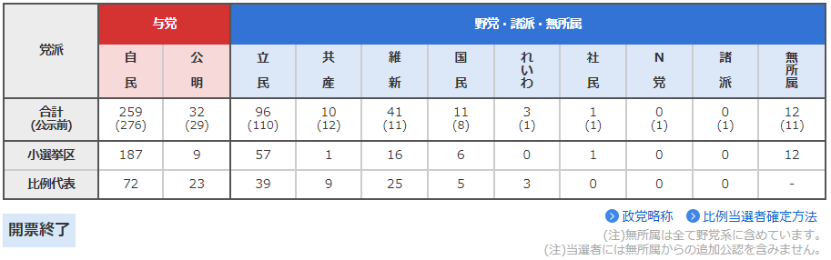 党派別獲得議席（詳細）