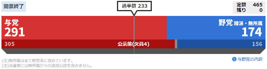 与野党獲得議席