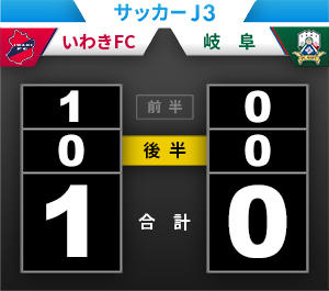 試合結果 いわきｆｃ ｆｃ岐阜 サッカーｊ３ 試合結果 福島民友新聞社 みんゆうnet