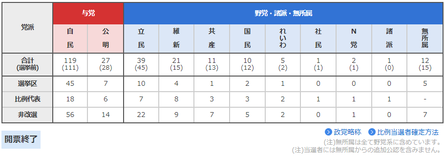 党派別獲得議席（詳細）