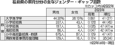 福島県の教育分野の主なジェンダー・ギャップ指数