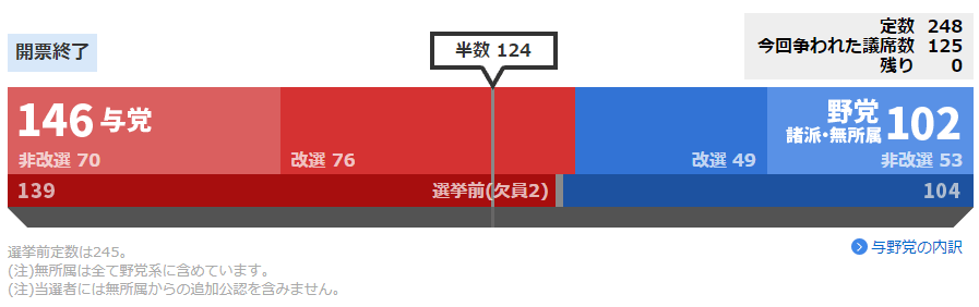 与野党獲得議席