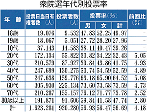 福島民友19歳投票率は27.96％、18歳・49.97％　衆院選・年代別分析