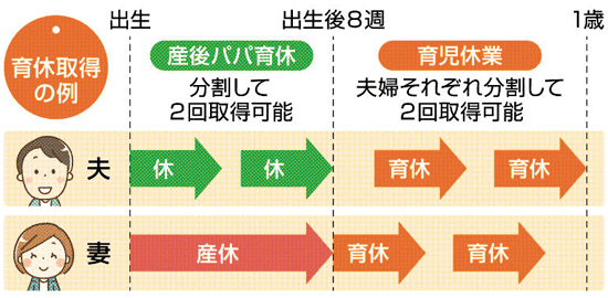 育休取得の例