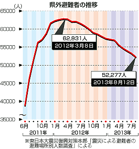 【避難先】　山形7465人、東京7241人と突出