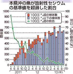 【海洋流出】　本県沖は低下傾向　魚介類基準値超は0.6％