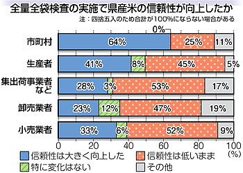 「信頼性低いまま」45〜53％　県産米・全袋検査アンケート
