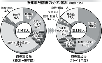 増え続ける「労災」、14年度36人　福島第1原発・作業災害