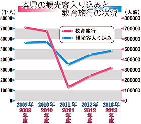 本県観光客、震災前の8割まで回復　13年は4831万5000人