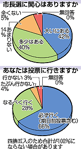 「福島市長選」告示、3氏の争い　2割強、意中候補決めず