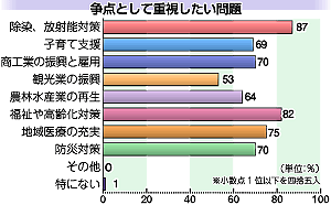 「放射能対策」重視87％　福島市長選・本社世論調査