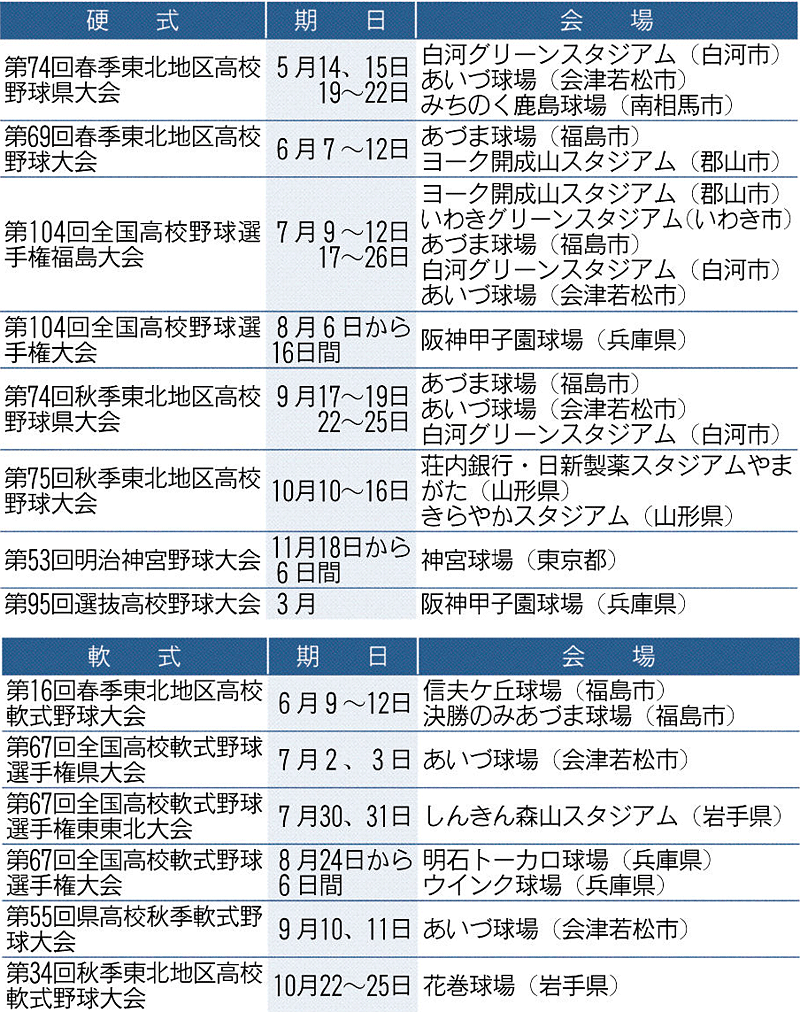 2022年度・各種大会「日程一覧」　福島県高野連